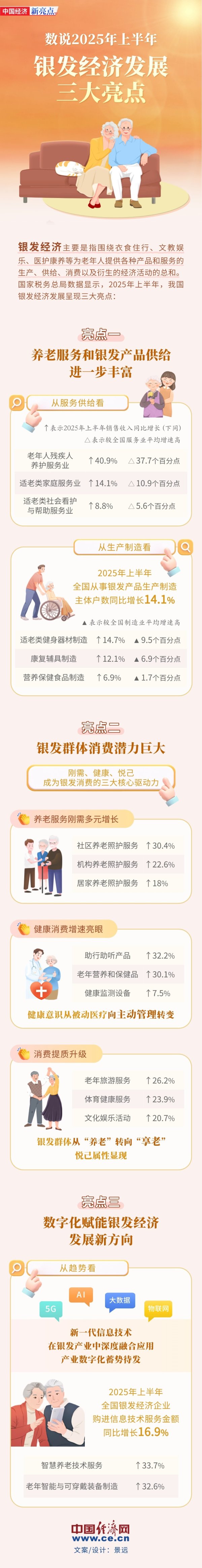 免费股票配资平台官网 【图解】数说上半年银发经济发展三大亮点