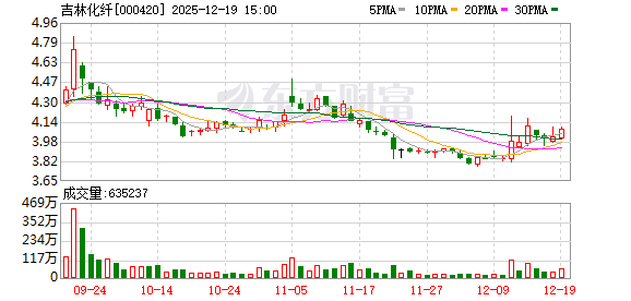 昆明配资平台 吉林化纤：公司代管国兴复材公司